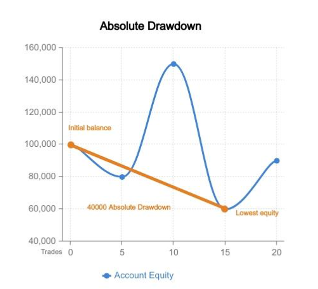what is absolute drawdown?