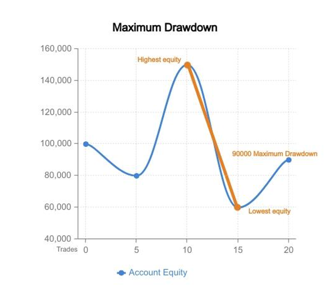 what is maximum drawdown