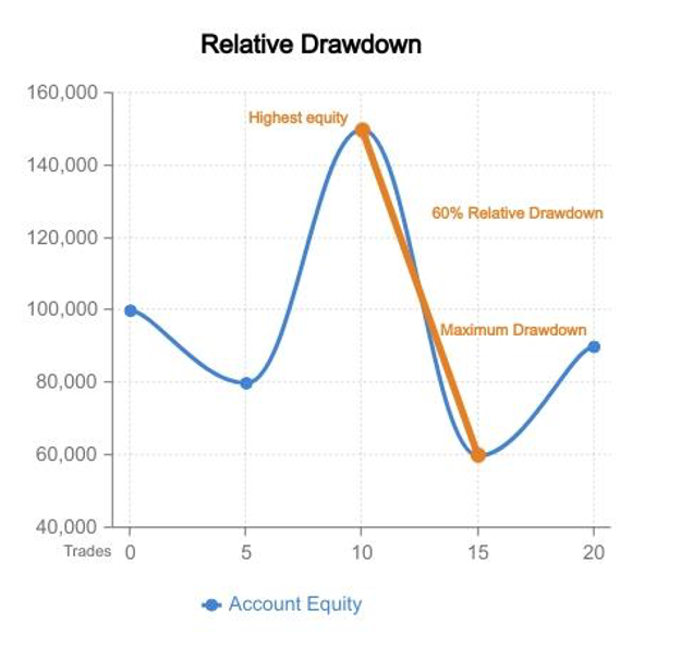 what is realtive drawdown
