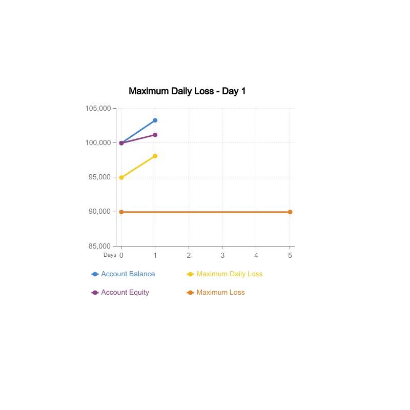 example of maximum daily loss